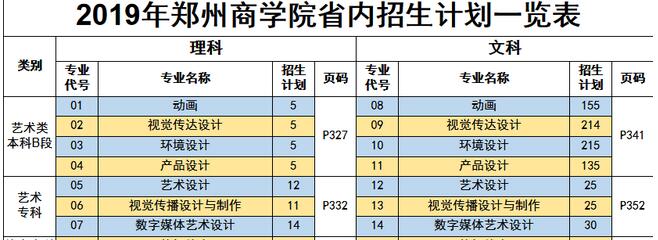 鄭州商學(xué)院2019年藝術(shù)類分省招生計(jì)劃