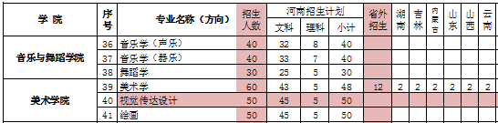 鄭州師范學院2019年藝術(shù)類分省招生計劃