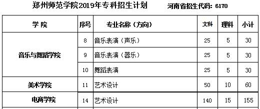 鄭州師范學院2019年藝術(shù)類分省招生計劃