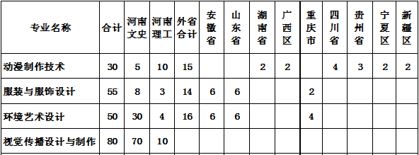 開封大學2019年藝術類分省招生計劃