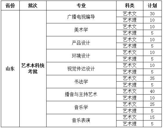 安陽學(xué)院2019年藝術(shù)類分省招生計劃