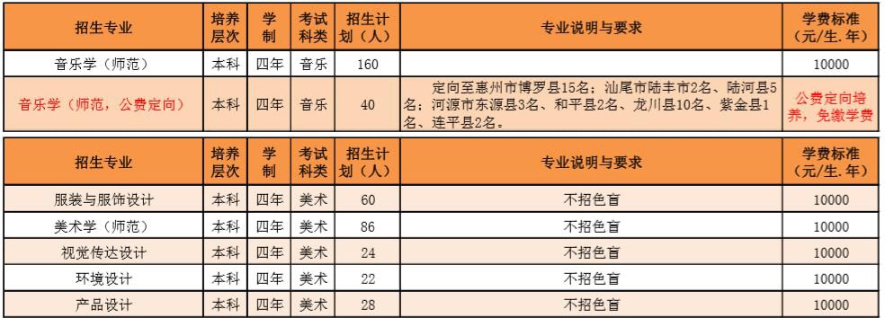 惠州學院2019年藝術類分省招生計劃