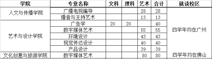 廣東財經(jīng)大學(xué)2019年藝術(shù)類分省招生計劃