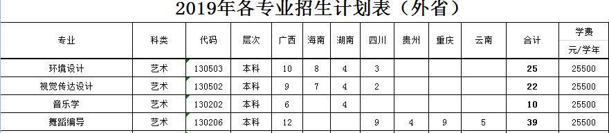 廣東海洋大學(xué)寸金學(xué)院2019年藝術(shù)類招生計(jì)劃