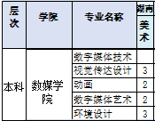 廣東東軟學院2019年藝術類分省招生計劃