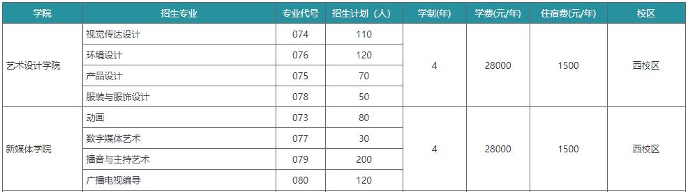 廣東白云學院2019年藝術類招生計劃