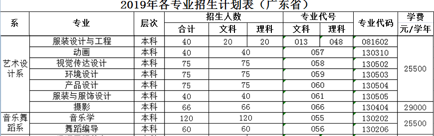 廣東海洋大學(xué)寸金學(xué)院2019年藝術(shù)類招生計(jì)劃