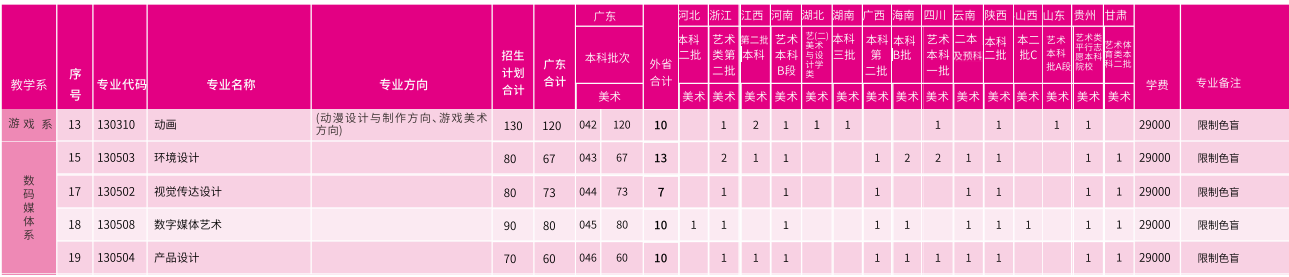 廣州大學華軟軟件學院2019年藝術類招生計劃