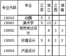 廣州大學(xué)松田學(xué)院2019年藝術(shù)類(lèi)招生計(jì)劃