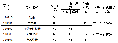 廣州大學(xué)松田學(xué)院2019年藝術(shù)類(lèi)招生計(jì)劃