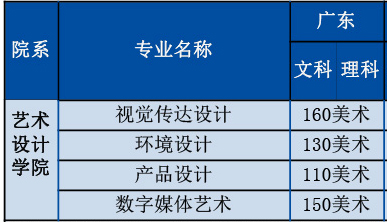 廣東科技學院2019年藝術類招生計劃