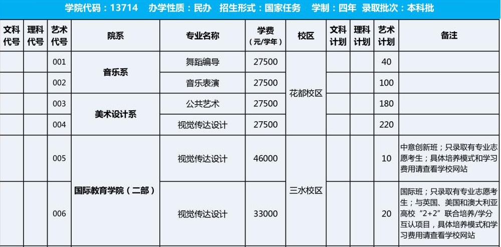 廣州工商學(xué)院2019年藝術(shù)類招生計(jì)劃