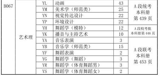 濰坊科技學院2019年山東省藝術類本科A段志愿填報說明