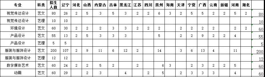 大連工業大學藝術與信息工程學院2019年藝術類招生計劃