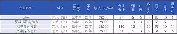 大連東軟信息學院2019年美術類分省招生計劃