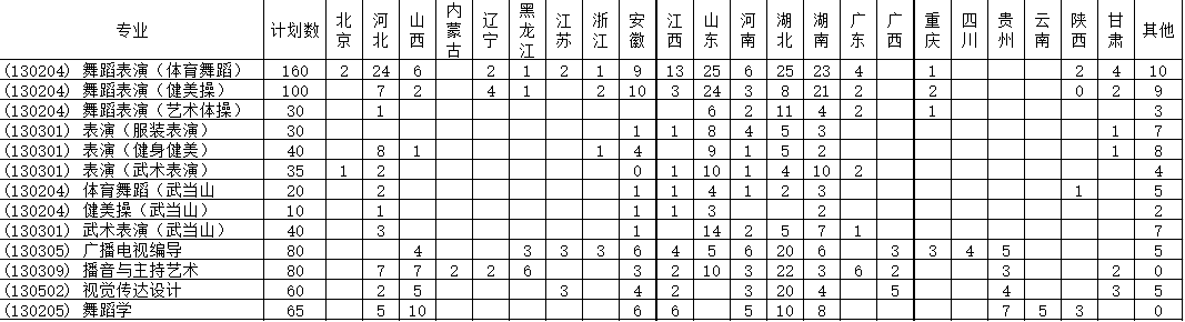 武漢體育學院2019年藝術類分省招生計劃