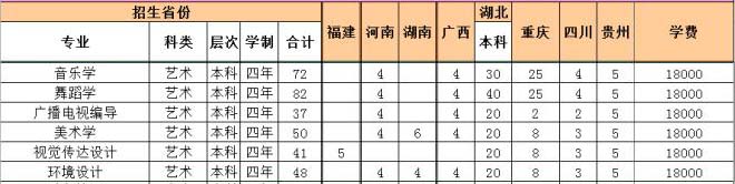 湖北民族大學科技學院2019年藝術類招生計劃