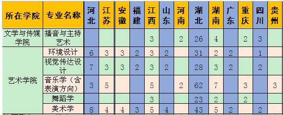 三峽大學科技學院2019年藝術類分省招生計劃