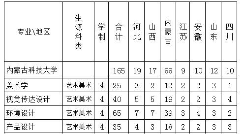 內蒙古科技大學2019年美術類專業招生簡章