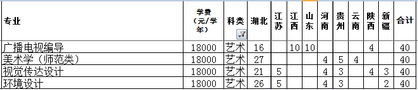 長江大學文理學院2019年藝術類分省招生計劃