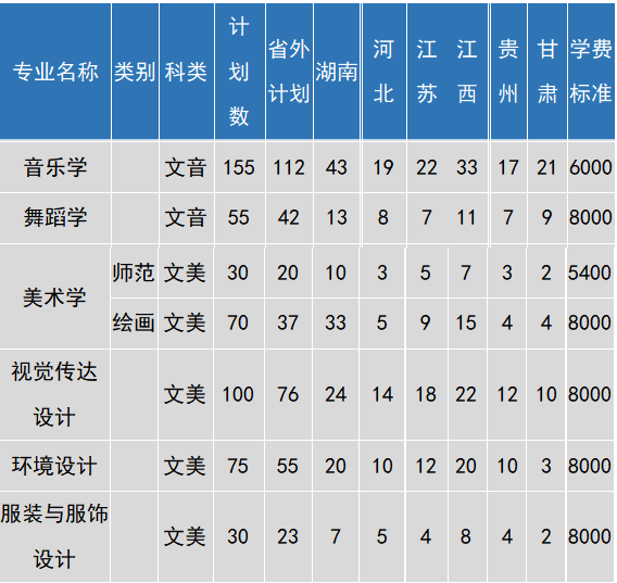 湖南理工學院2019年藝術類分省招生計劃