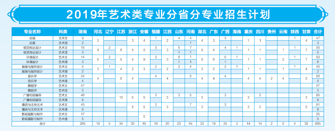 長(zhǎng)沙學(xué)院2019年藝術(shù)類(lèi)分省招生計(jì)劃