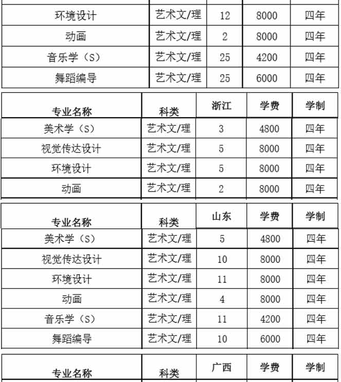 湖南文理學院2019年藝術類分省招生計劃