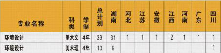 南華大學船山學院2019年藝術類招生計劃