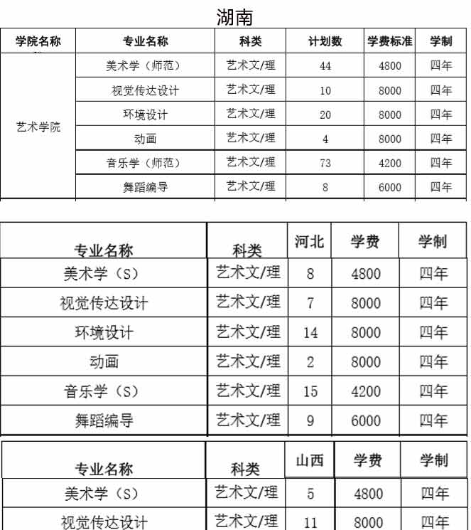 湖南文理學院2019年藝術類分省招生計劃