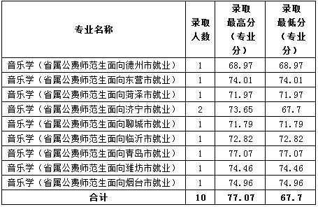 魯東大學2019年藝術類本科專業錄取分數線