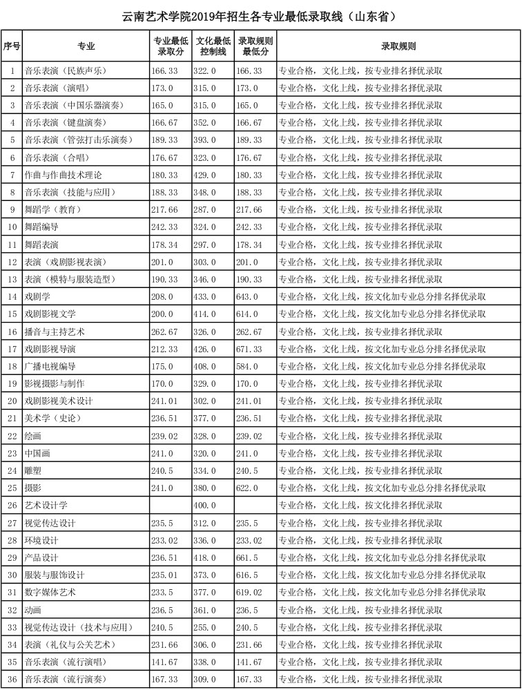 云南藝術學院2019年山東省藝術類專業錄取分數線