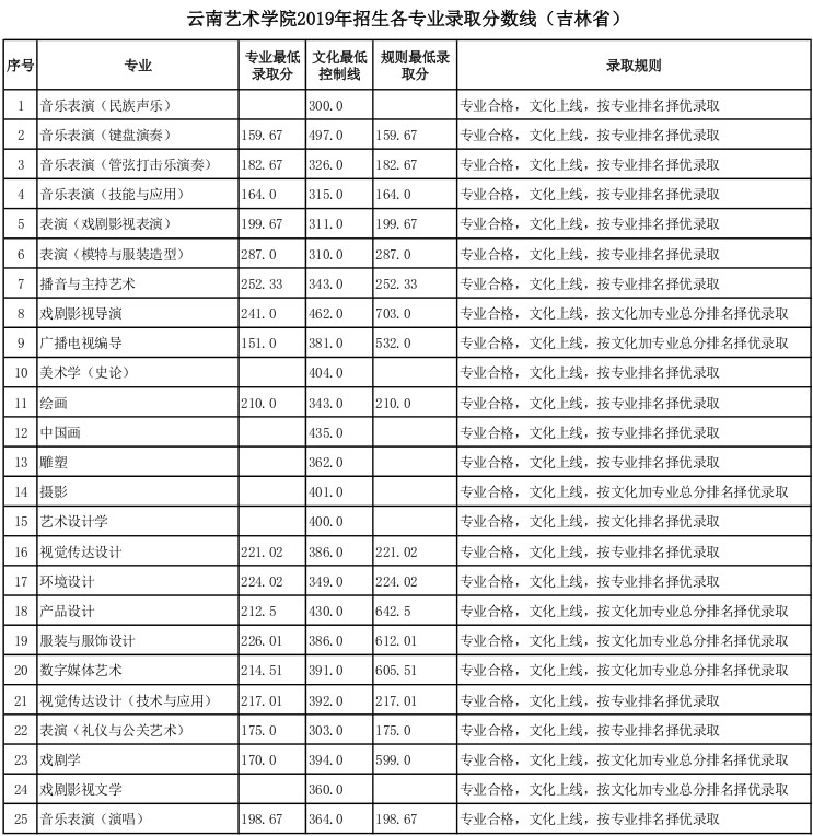 云南藝術學院2019年吉林省藝術類專業錄取分數線