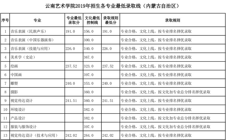 云南藝術學院2019年內蒙古藝術類專業錄取分數線