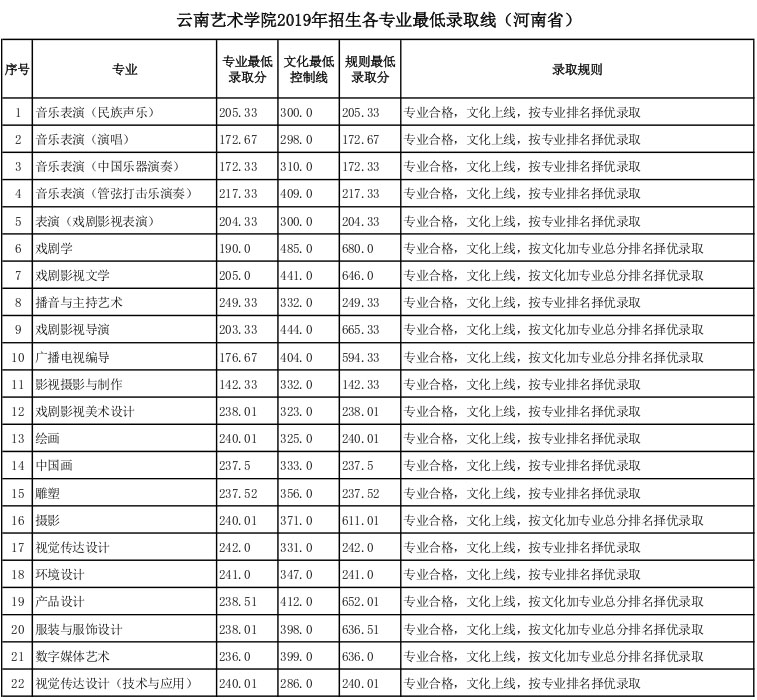 云南藝術學院2019年河北省藝術類專業(yè)錄取分數(shù)線