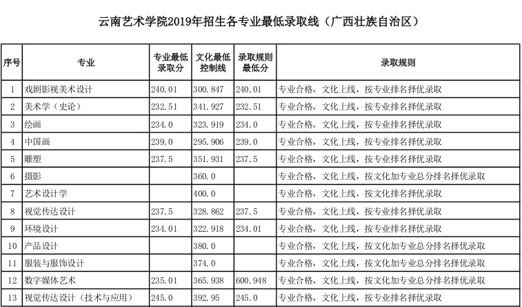 云南藝術學院2019年廣西省藝術類專業錄取分數線