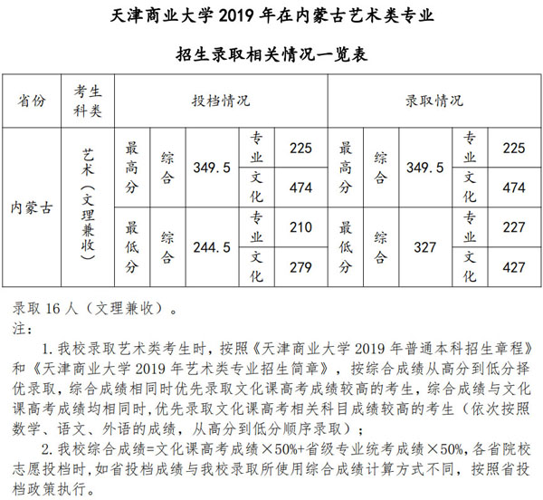 天津商業大學2019年美術類本科專業錄取分數線