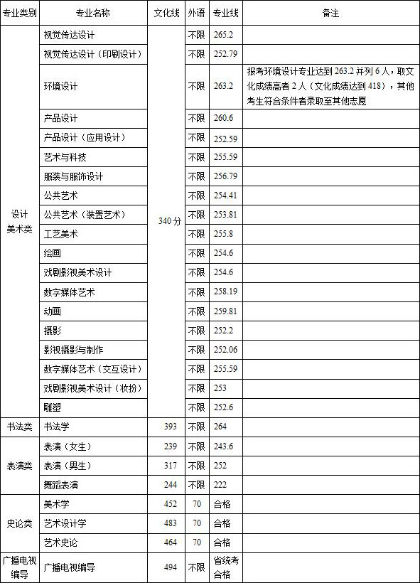 山東工藝美術學院2019年藝術類錄取分數線