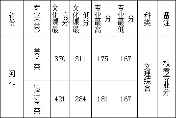 西安文理學院2019年藝術類專業錄取分數線