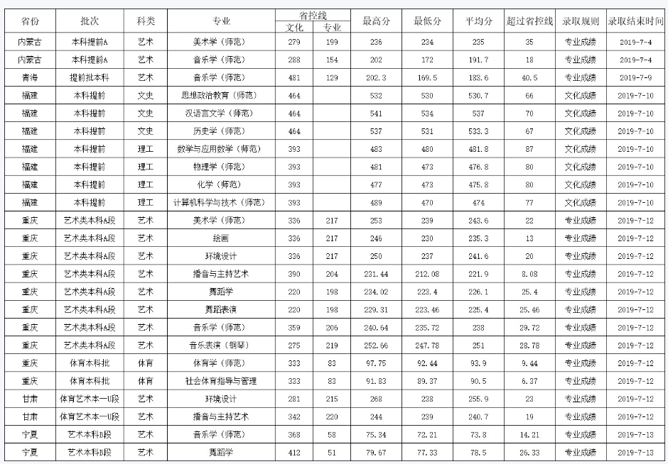 西華師范大學2019年藝術類專業錄取分數線