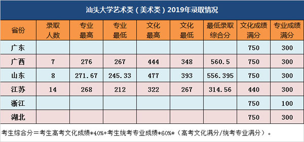 汕頭大學2019年美術(shù)類專業(yè)錄取分數(shù)線