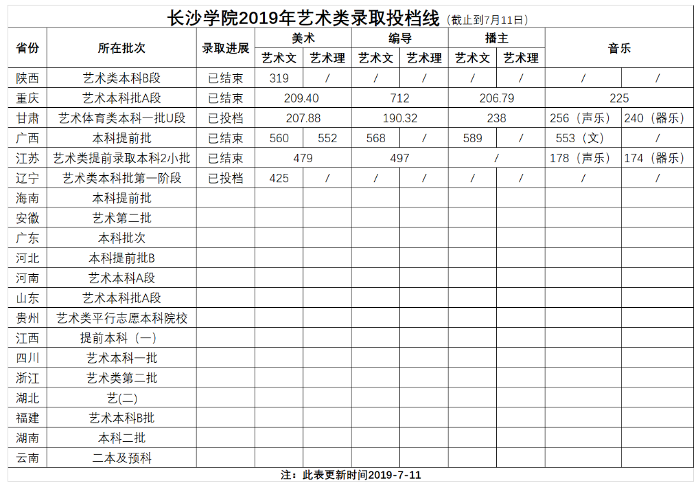 長沙學(xué)院2019年藝術(shù)類專業(yè)錄取投檔線