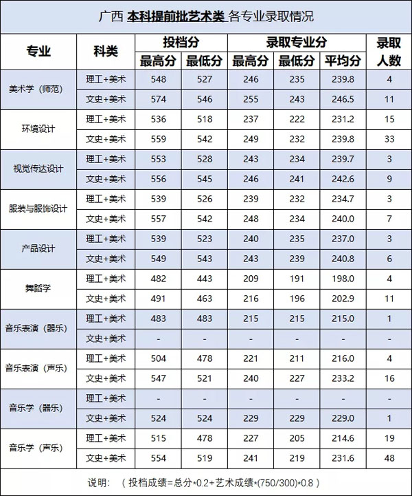 百色學院2019年藝術類專業錄取分數線