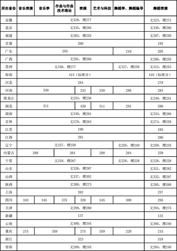 浙江音樂學院2019年本科專業綜合錄取最低分數線