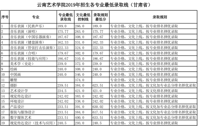 云南藝術(shù)學院2019年甘肅省藝術(shù)類專業(yè)錄取分數(shù)線