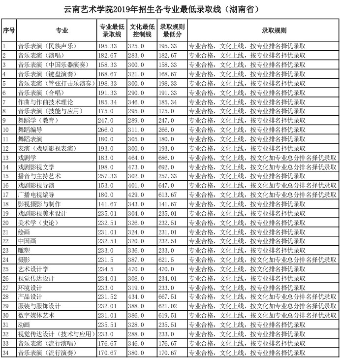 云南藝術學院2019年湖南省藝術類專業錄取分數線