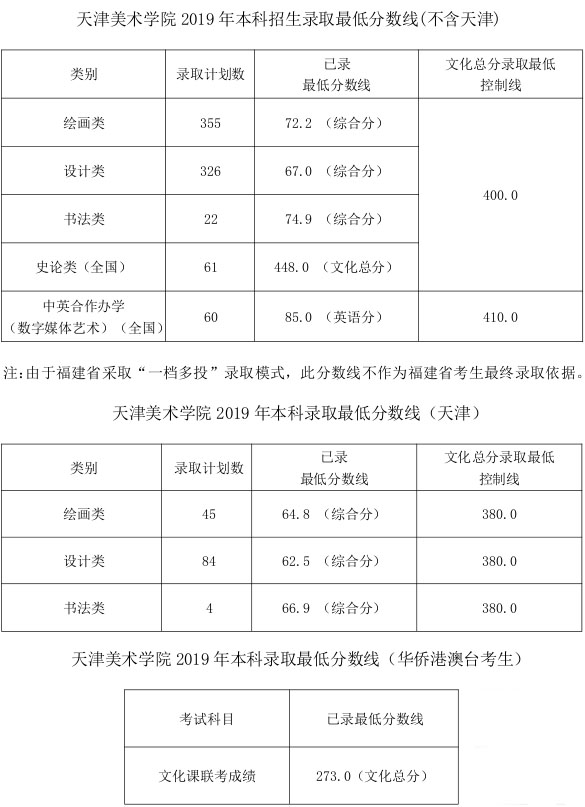 天津美術學院2019年本科招生錄取最低分數線