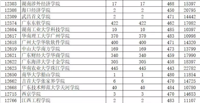 2019年廣東省本科美術類統考投檔情況