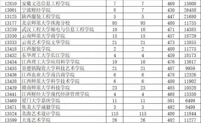 2019年廣東省本科美術類統考投檔情況