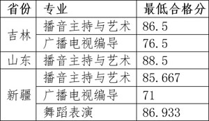 杭州師范大學(xué)錢江學(xué)院2019年藝術(shù)類本科專業(yè)錄取分?jǐn)?shù)線