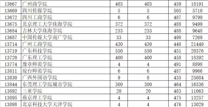 2019年廣東省本科美術類統考投檔情況